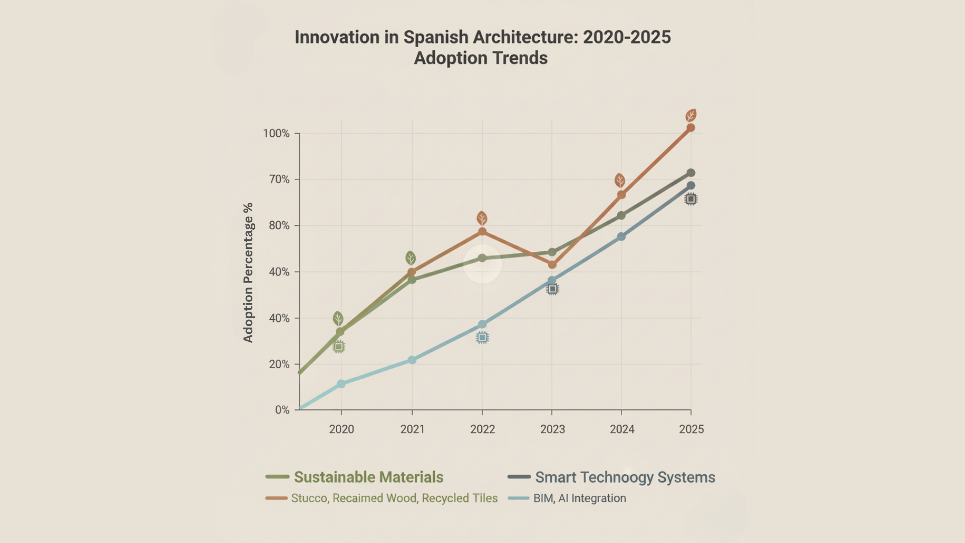 trends in spanish architecture 2025